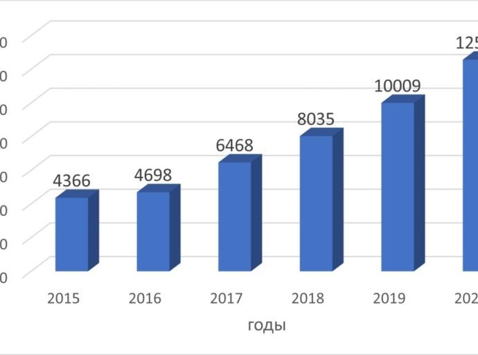 С 2016 по 2020 годы объемы производства лекарств в ЕАЭС увеличились в 2,68 раза
