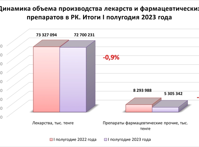 Производство лекарств и фармацевтических препаратов в РК. Итоги I полугодия 2023 года