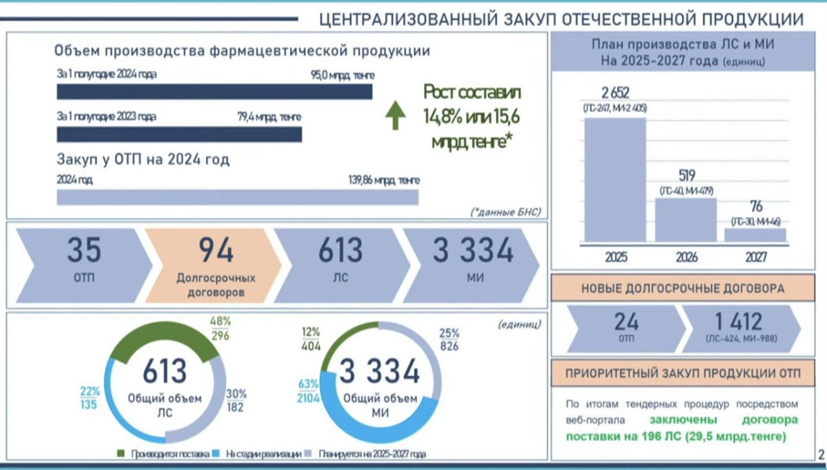 Состояние фармацевтической промышленности РК и меры поддержки отрасли