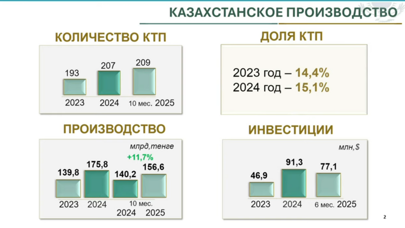 Фармацевтическая отрасль Казахстана - современное состояние и ближайшая перспектива