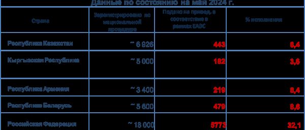 registracia eaes 05 2024